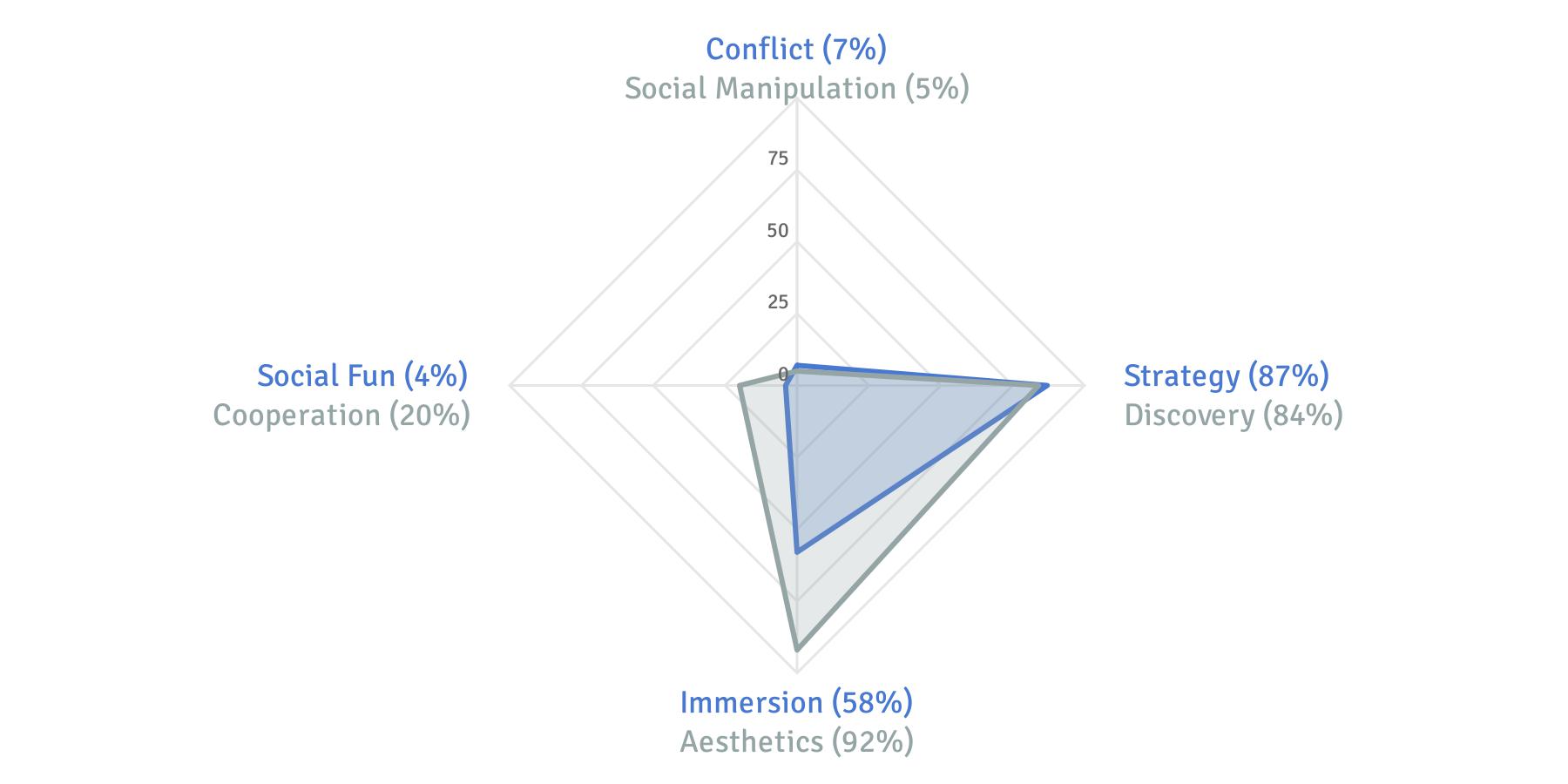 Gráfico do Perfil Motivacional de Jogador